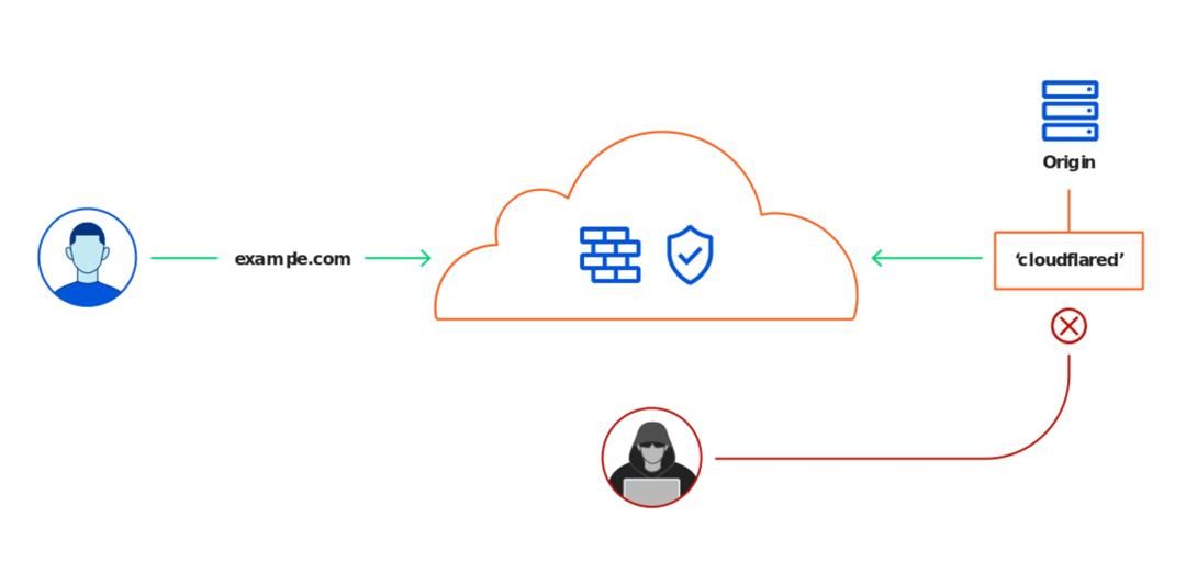 Deploy Cloudflare Tunnel on Kubernetes